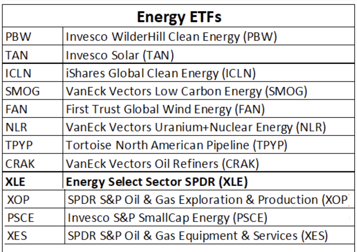Energy ETFs