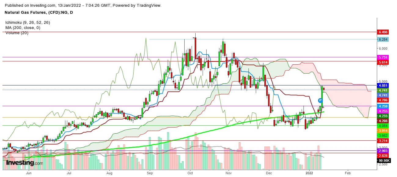 Natural gas futures daily chart.