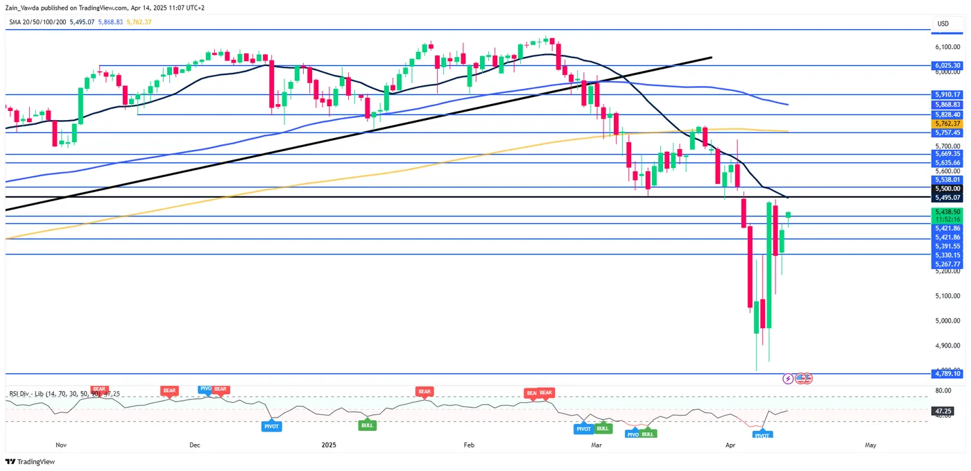 S&P 500-Daily Chart S&P 500-Daily Chart