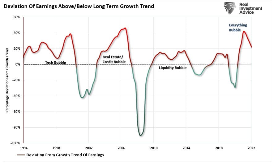 Earnings Deviations Above Below Trend