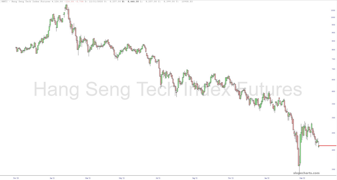 Hang Seng Tech Index Futures Chart