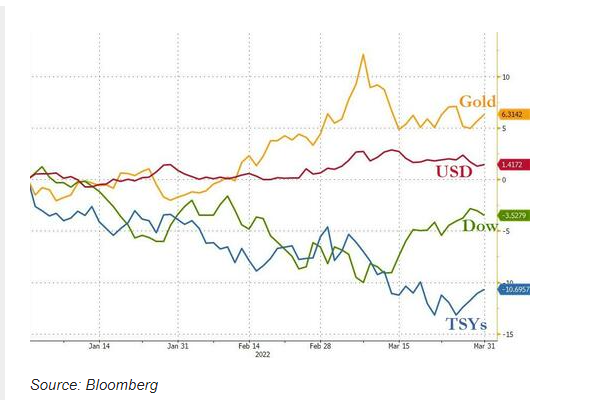 Gold Performance Chart