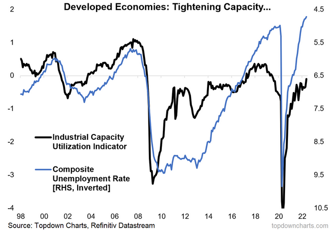 Developed Economies Capacity Utilization - No Output Gap
