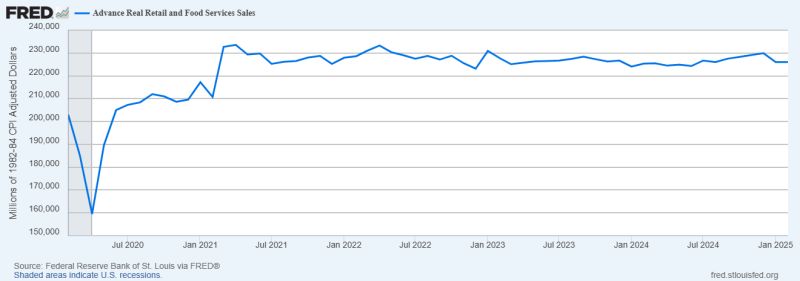 Advance Real Retail Sales