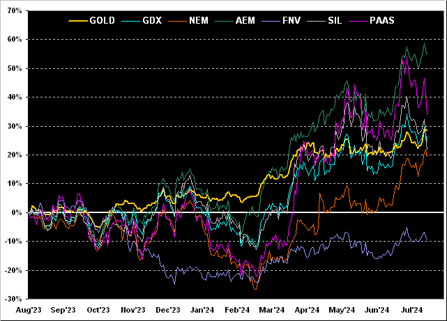 Gold_GDX_NEM_AEM_FNV_Sil_Paas Chart