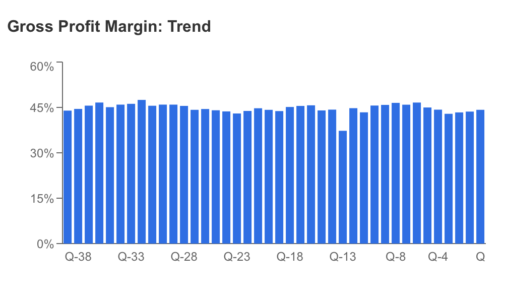 Nike Gross Profit Margin Trend