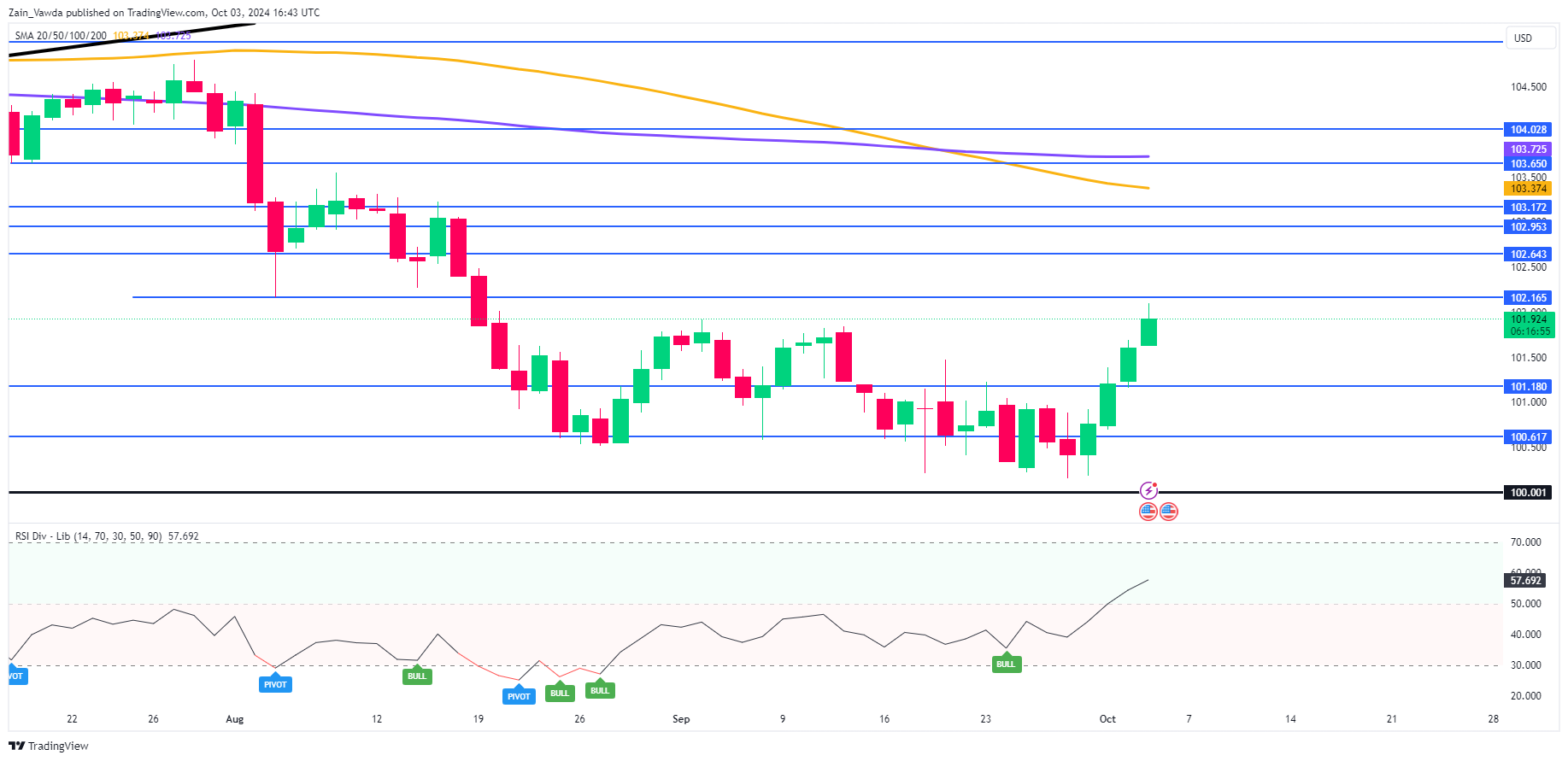 US Dollar Index Daily Chart