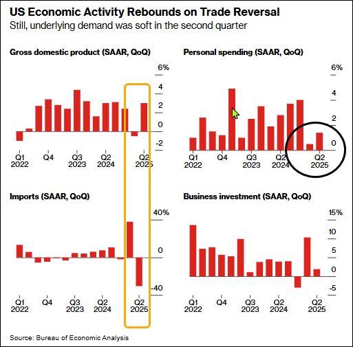 US Economic Activity