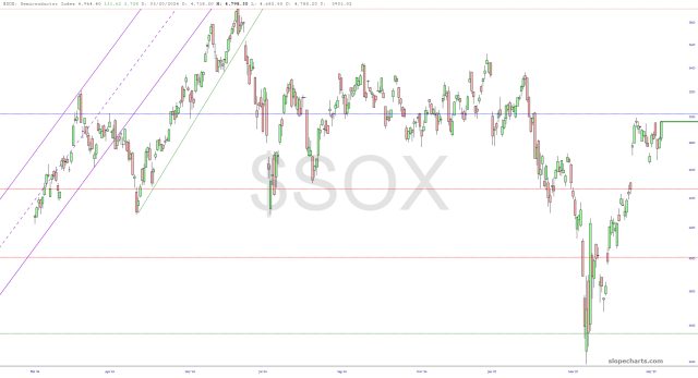 SOX Chart