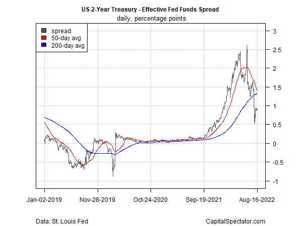 US 2 Yr Treasury - Effective Fed Funds Spread