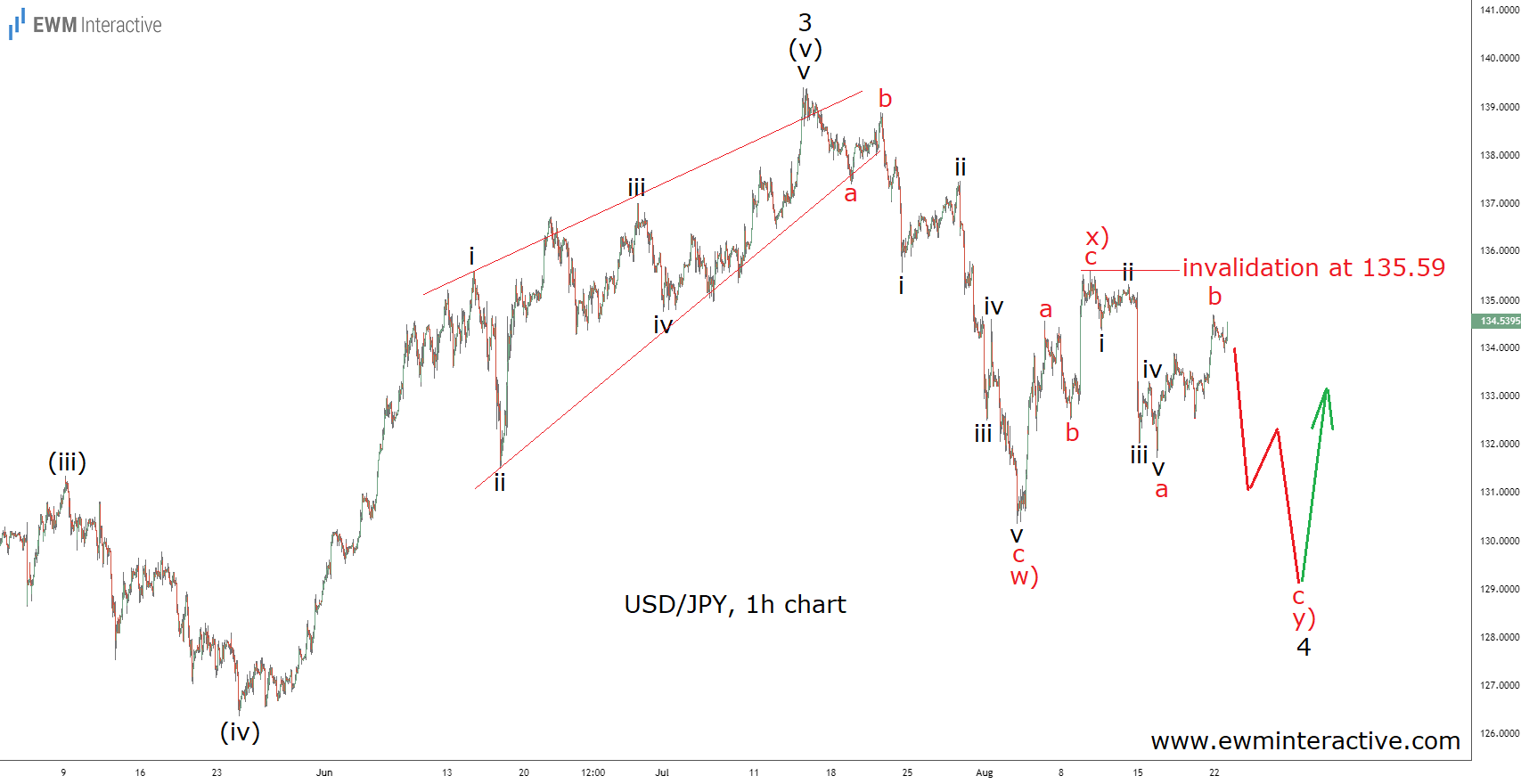 USD/JPY 1-Hr Chart