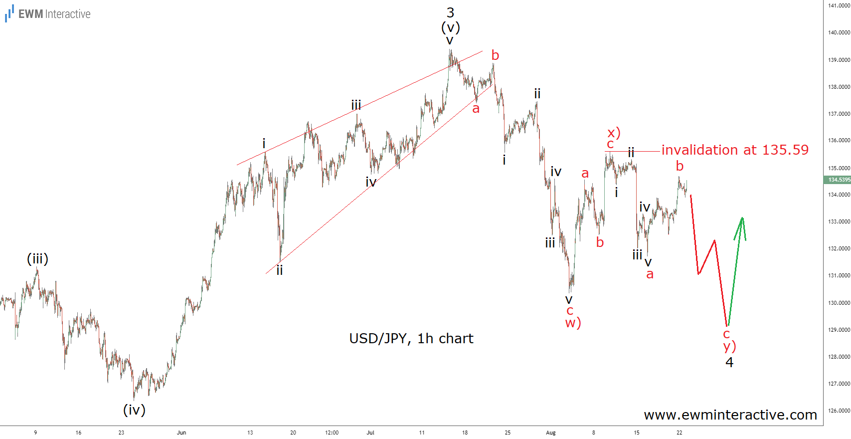 How To Approach A Trade With Trend Direction Unknown