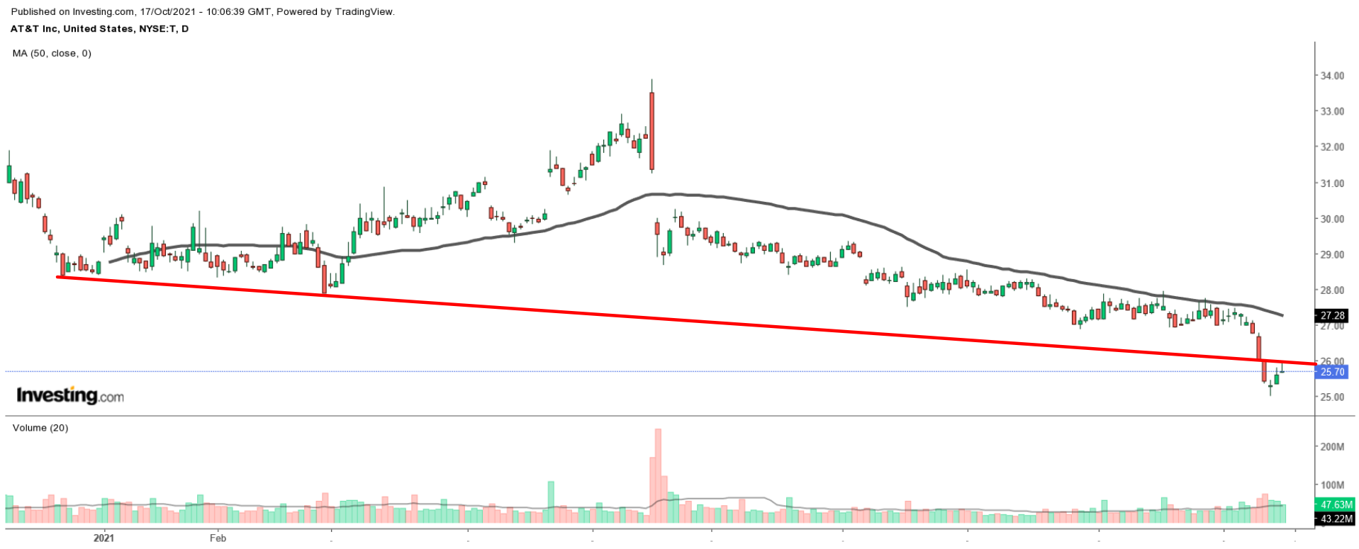 AT&T Daily Chart