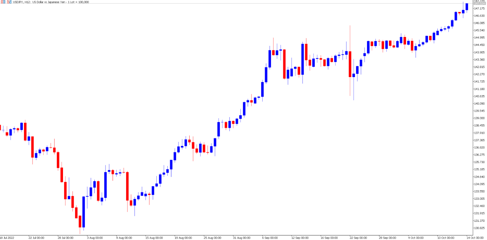 USD/JPY price chart.