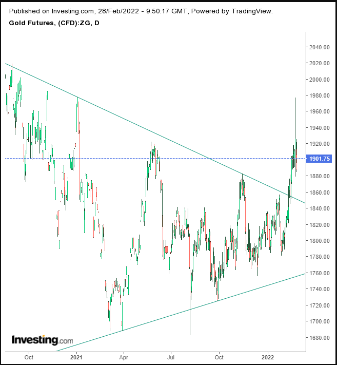 Gold Futures