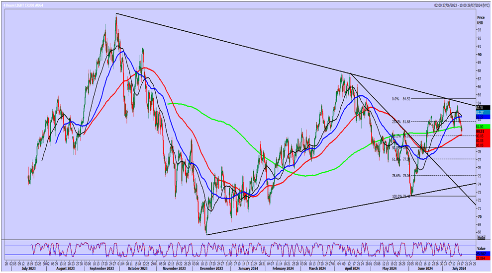 WTI 4-Hours Chart