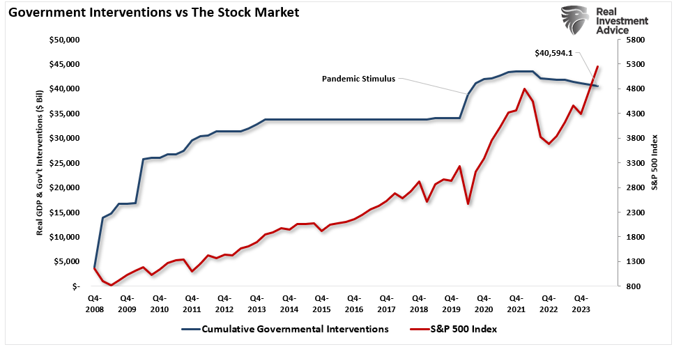 Government Intervention vs Stock Market