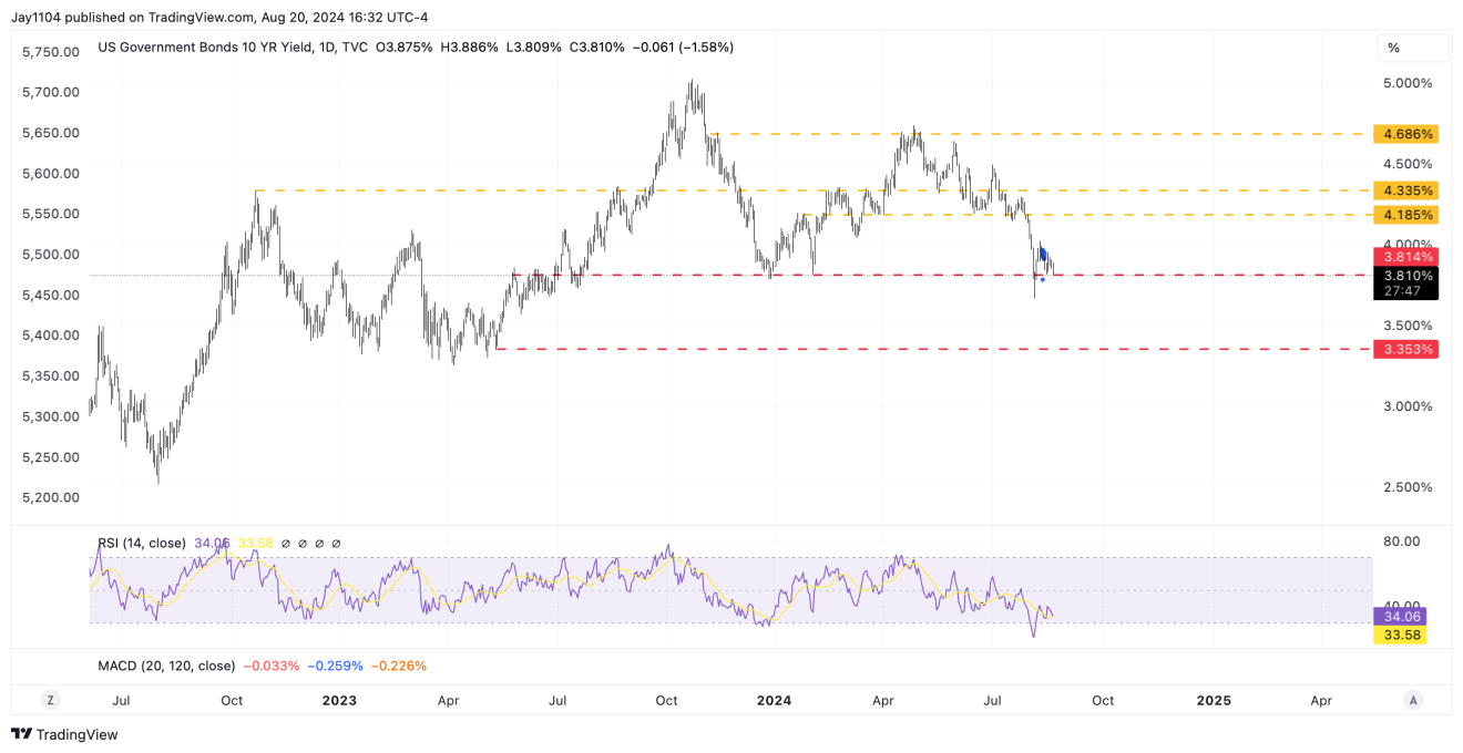 US 10-Yr Yield-Daily Chart