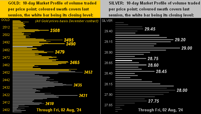 Gold and Silver Profiles