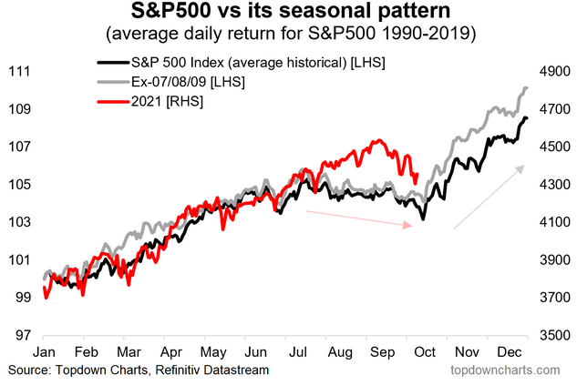 S&P 500 Vs Seasonal Pattern