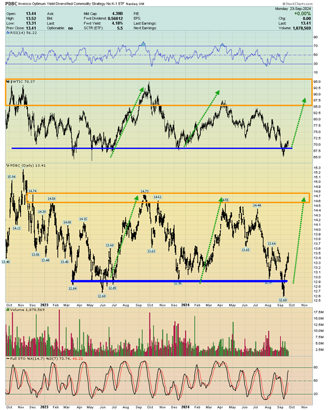 PDBC Daily Chart