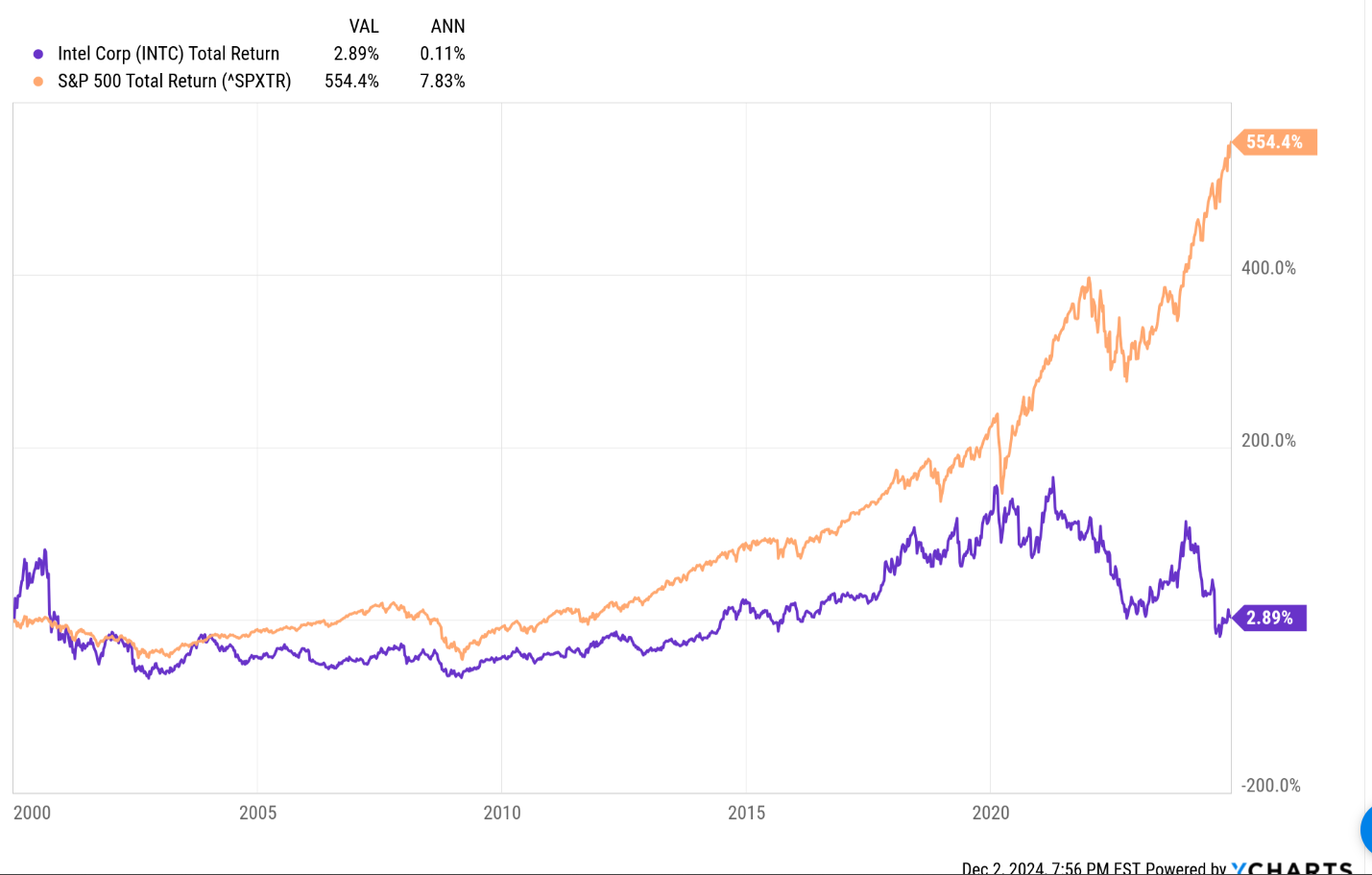 INTC vs SPX-Total Returns Chart