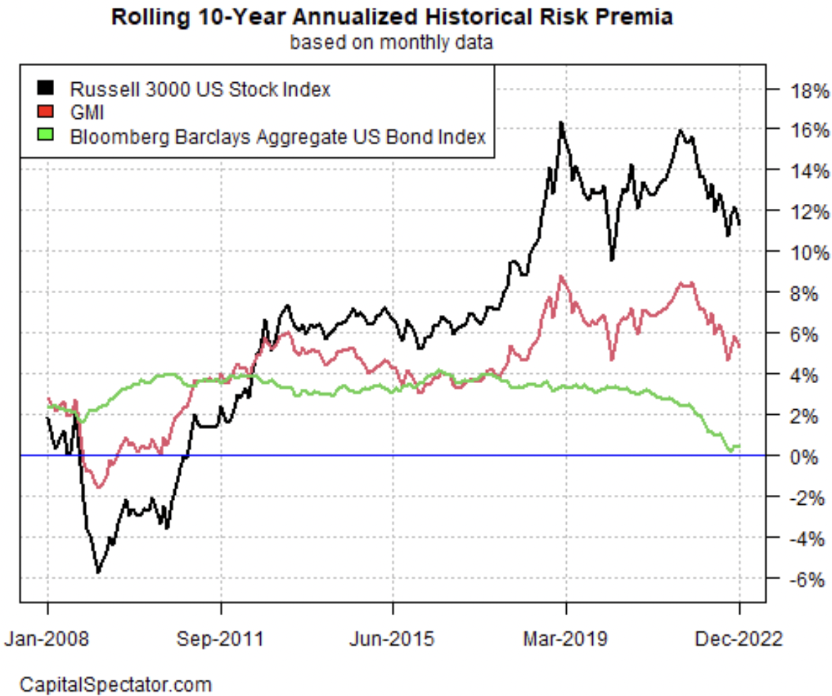 Rolling 10-Year Annualized Risk Premia
