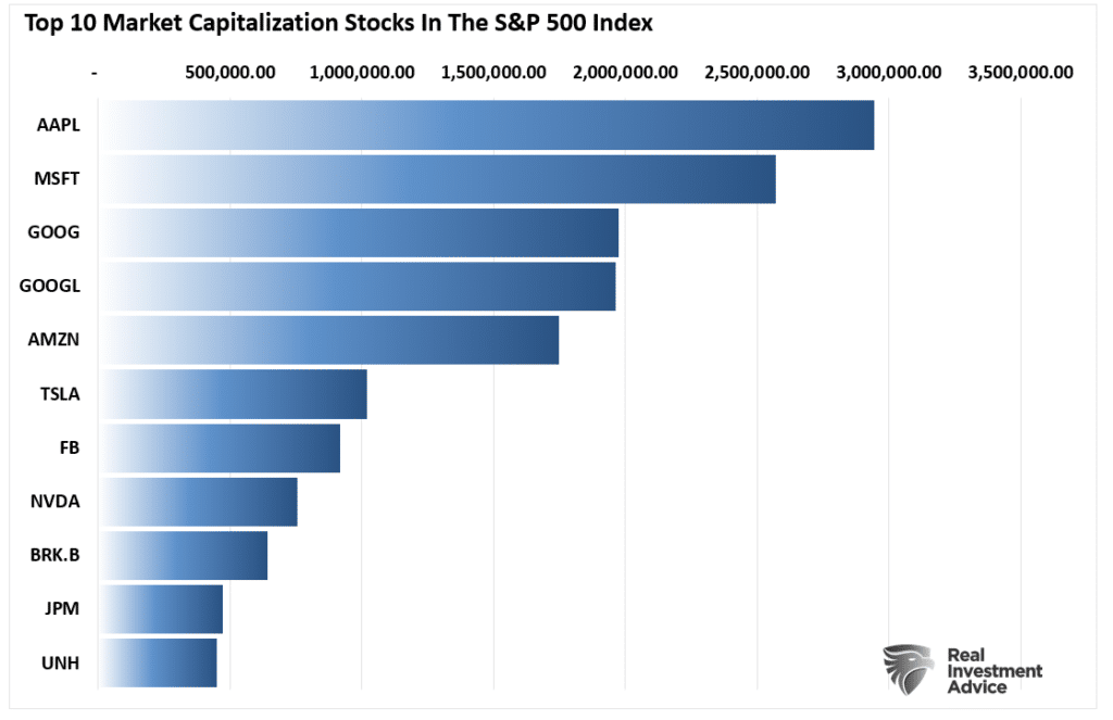 Market Cap Top-10 Stocks In S&P 500 Index