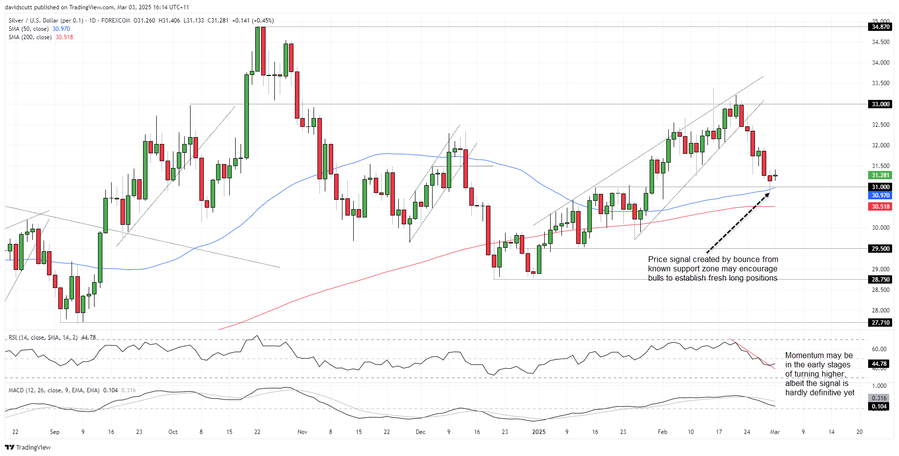 Silver Price-Daily Chart