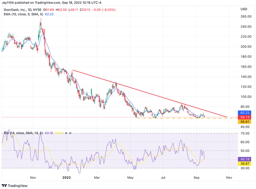 DoorDash Daily Chart