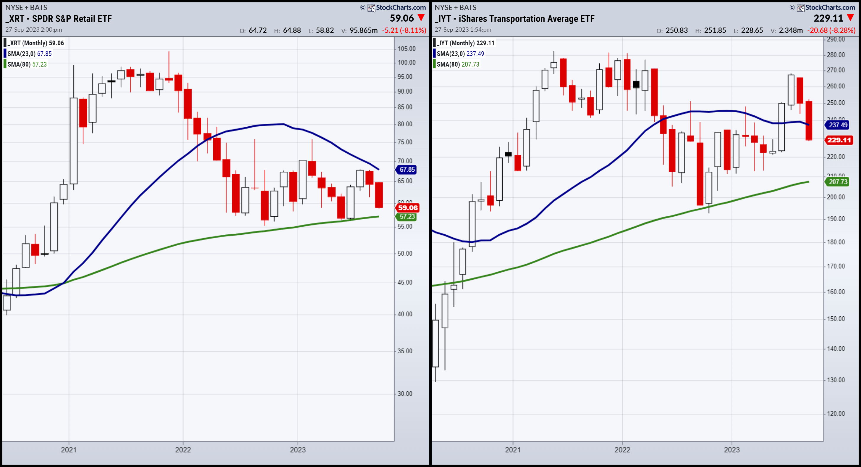 XRT-IYT-Monthly Chart