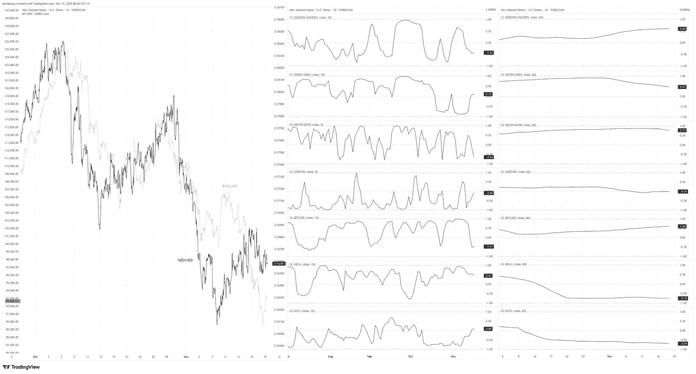 NZD Correlations Chart NZD Correlations Chart
