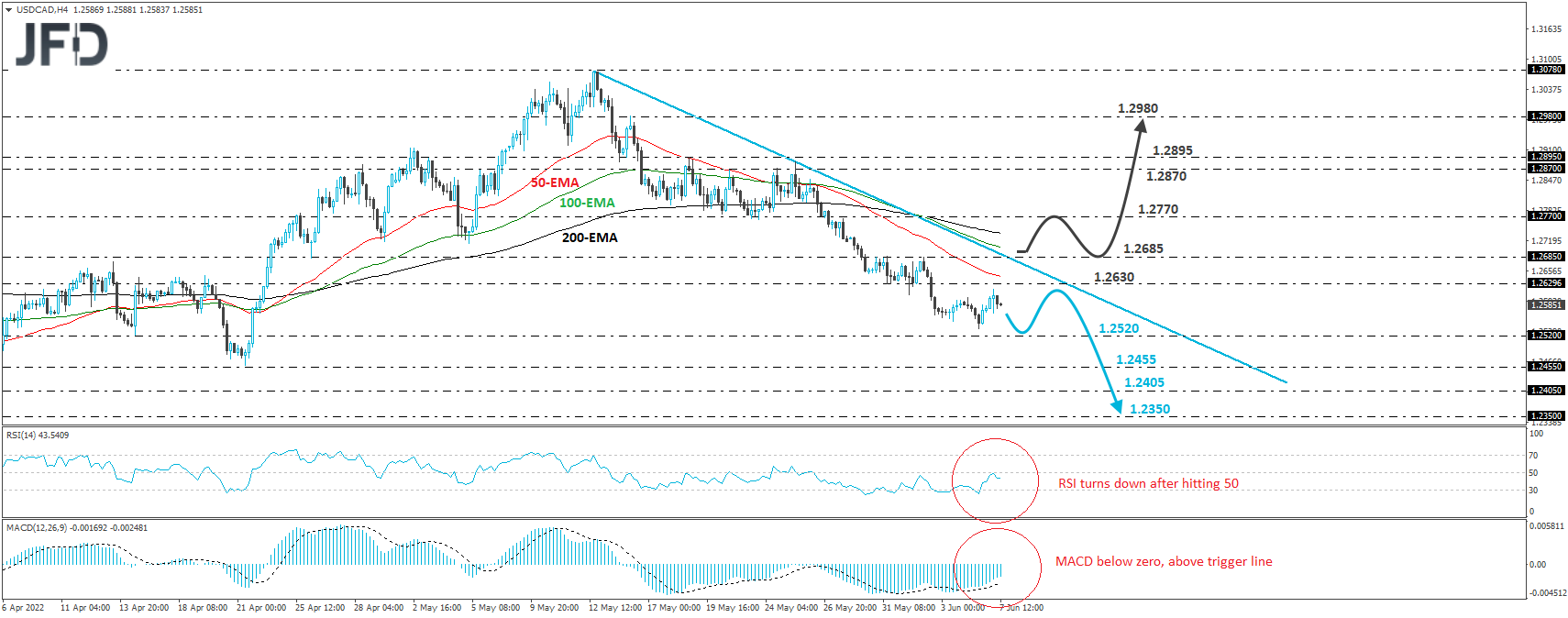 USD/CAD 4-hour chart technical analysis.