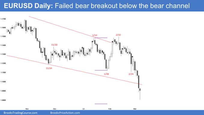 EUR/USD Daily Chart