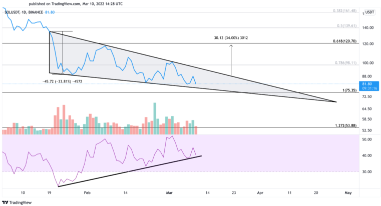 SOL/USD Daily Chart.