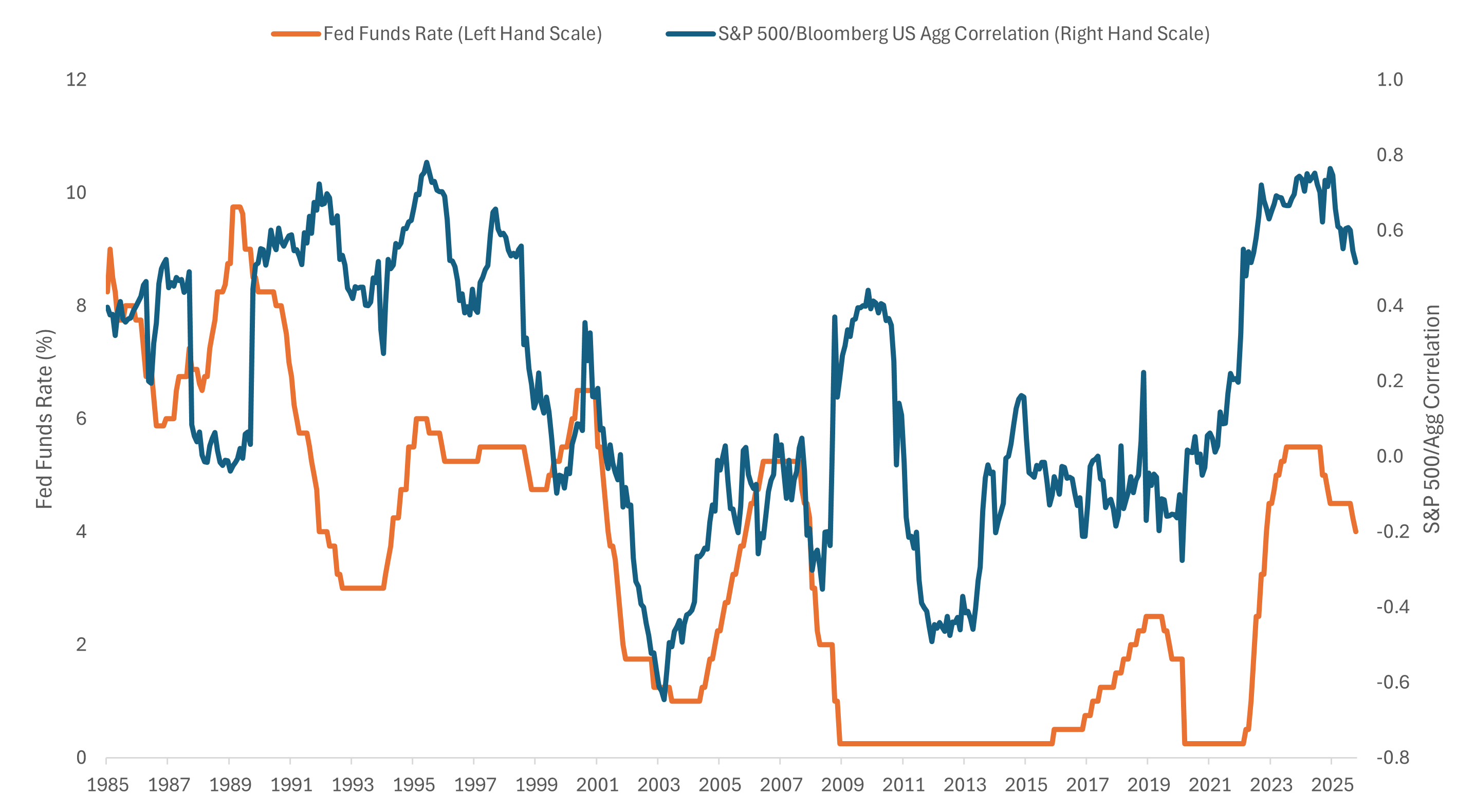 Fed Funds Rate vs. S&P 500–Agg Bond Correlation Chart