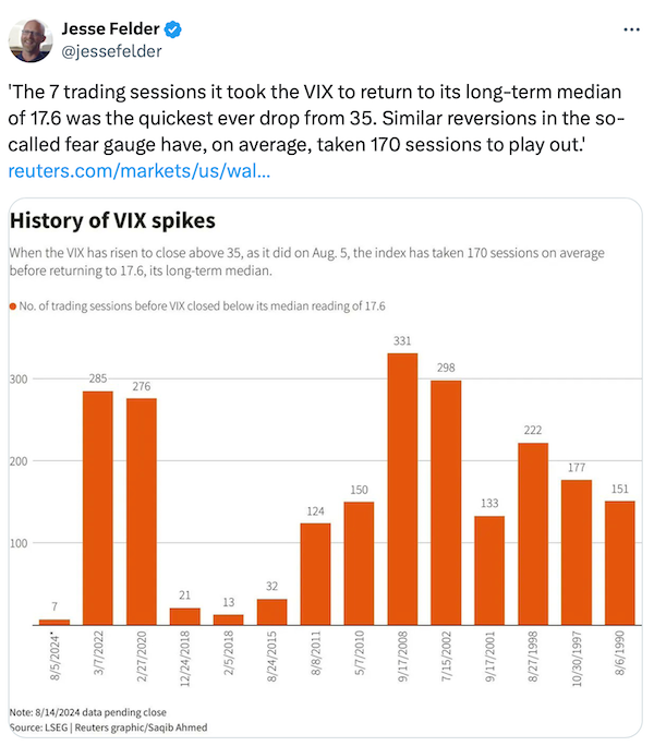 History of VIX Spikes