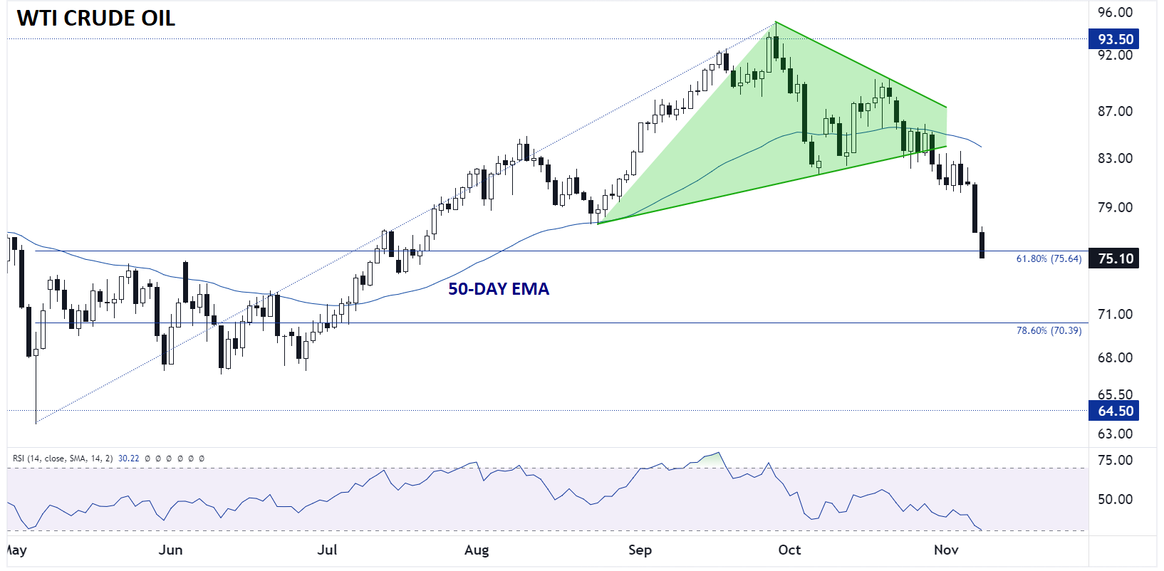 Дневной график сырой нефти WTI