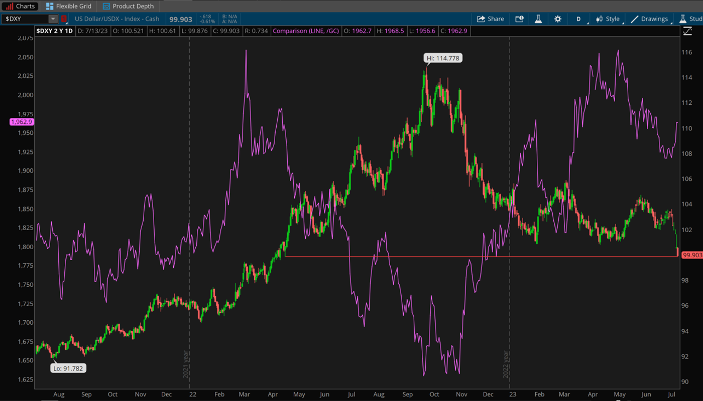 DXY Daily Chart