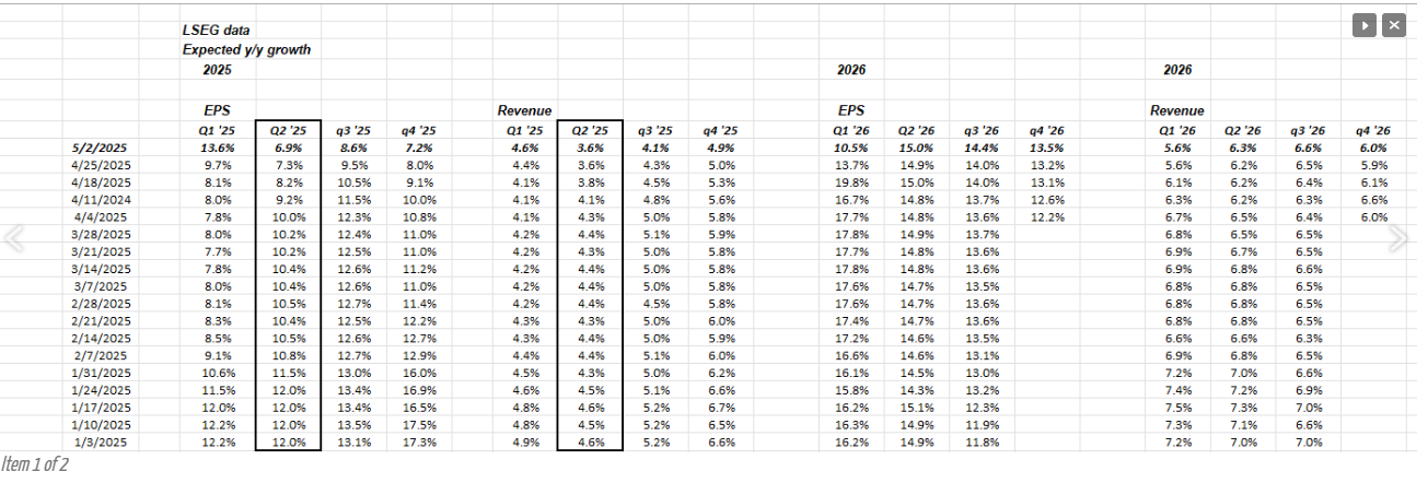 S&P 500 EPS & Revenue Growth Estimates by Quarter