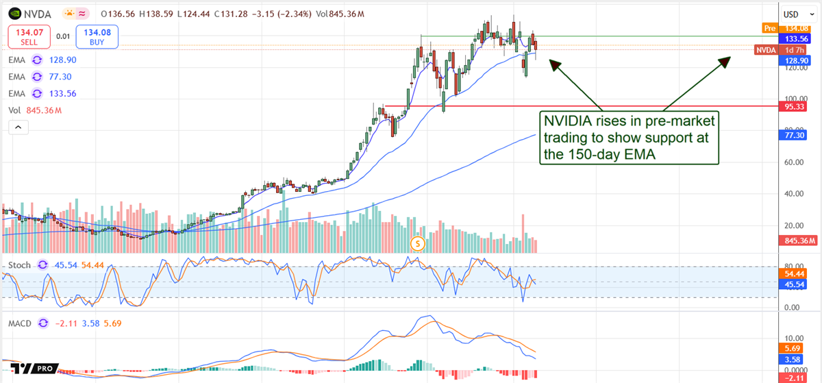 NVDA-Price Chart