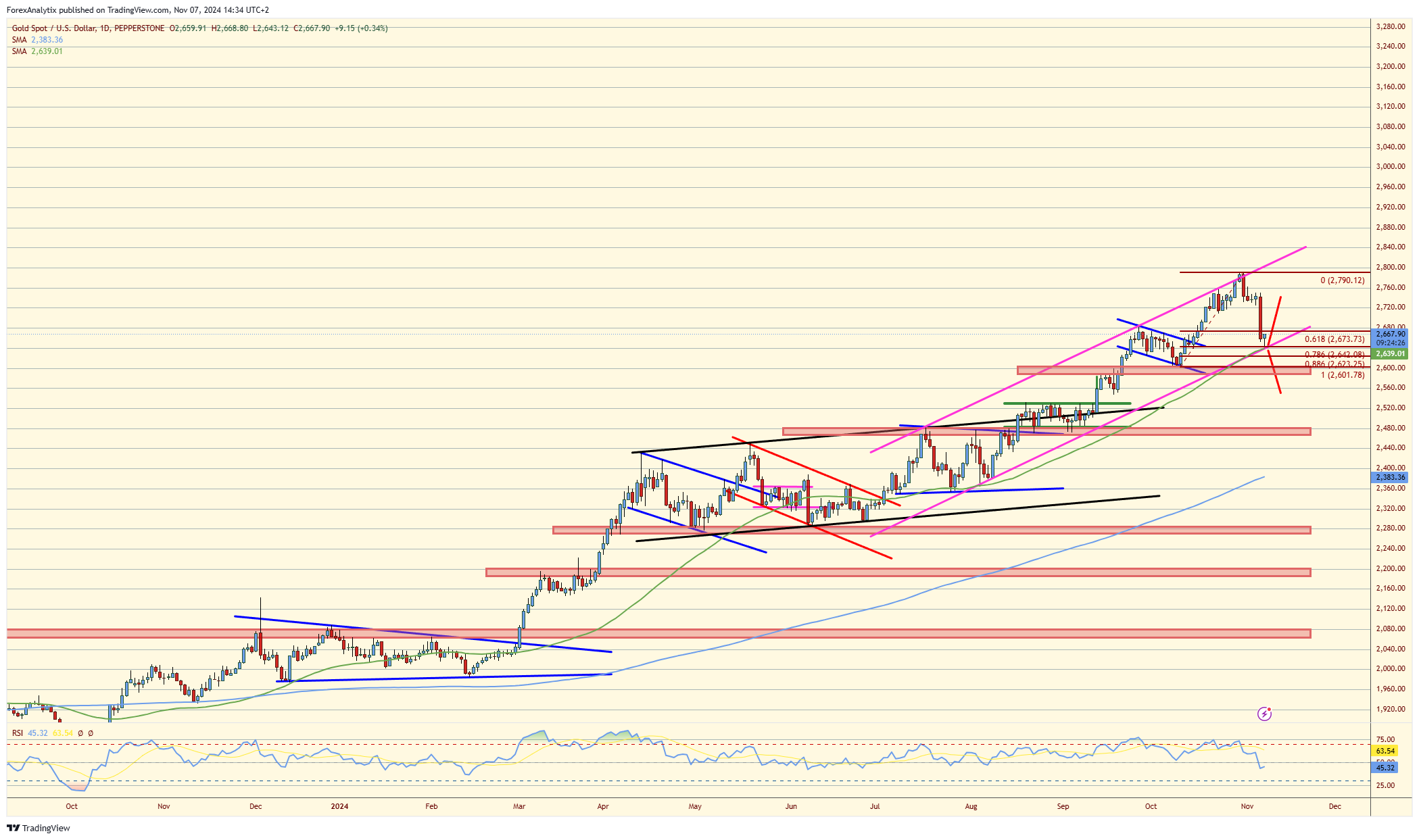 XAU/USD-Daily Chart 