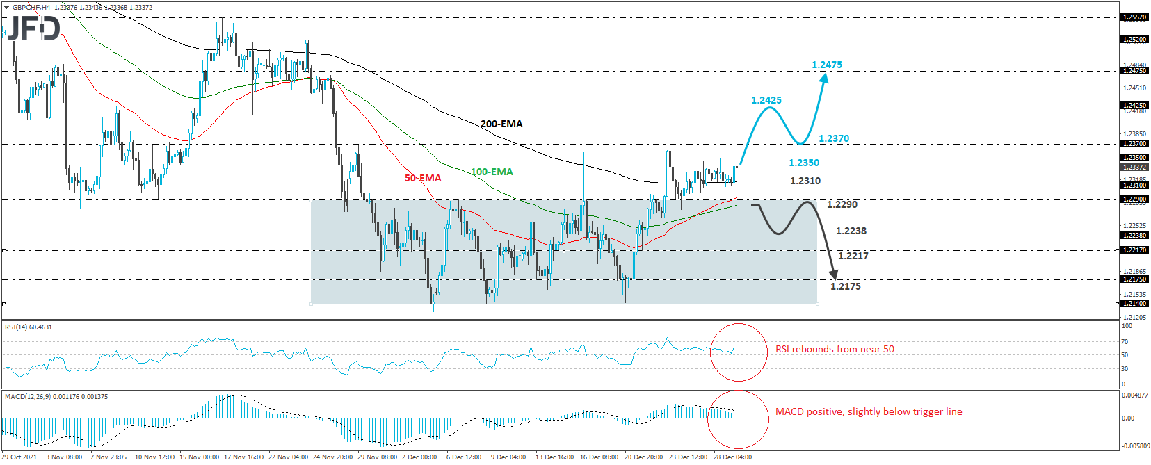 GBP/CHF 4-hour chart technical analysis.