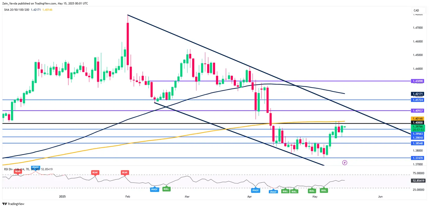 USD/CAD-Daily Chart USD/CAD-Daily Chart