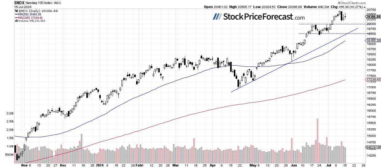 Nasdaq 100-Daily Chart