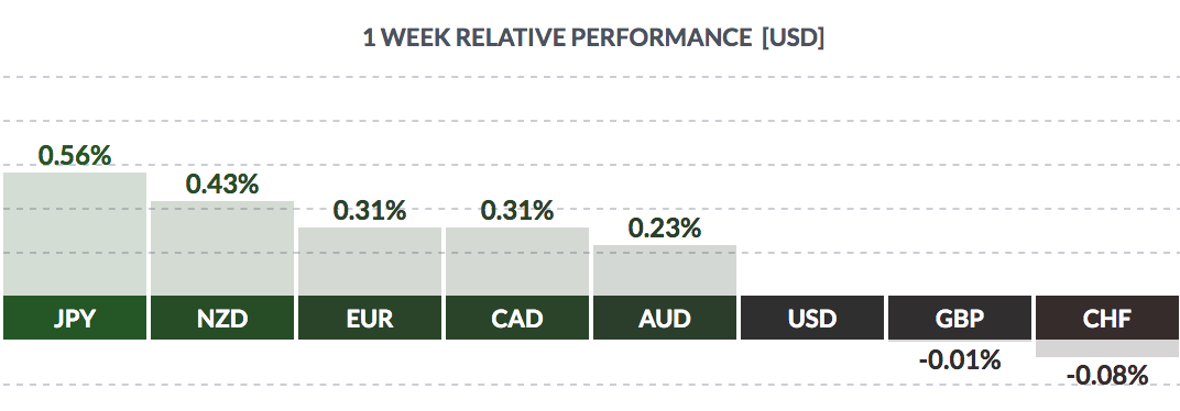 USD Weekly Performance