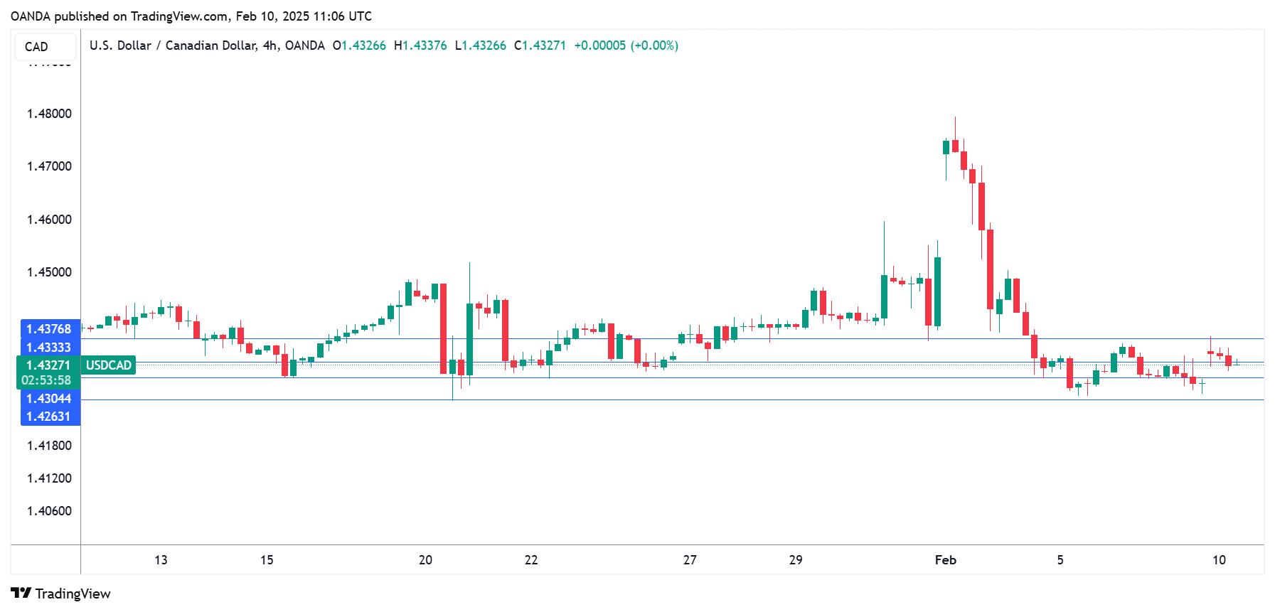 แผนภูมิ USD/CAD-4 ชั่วโมง