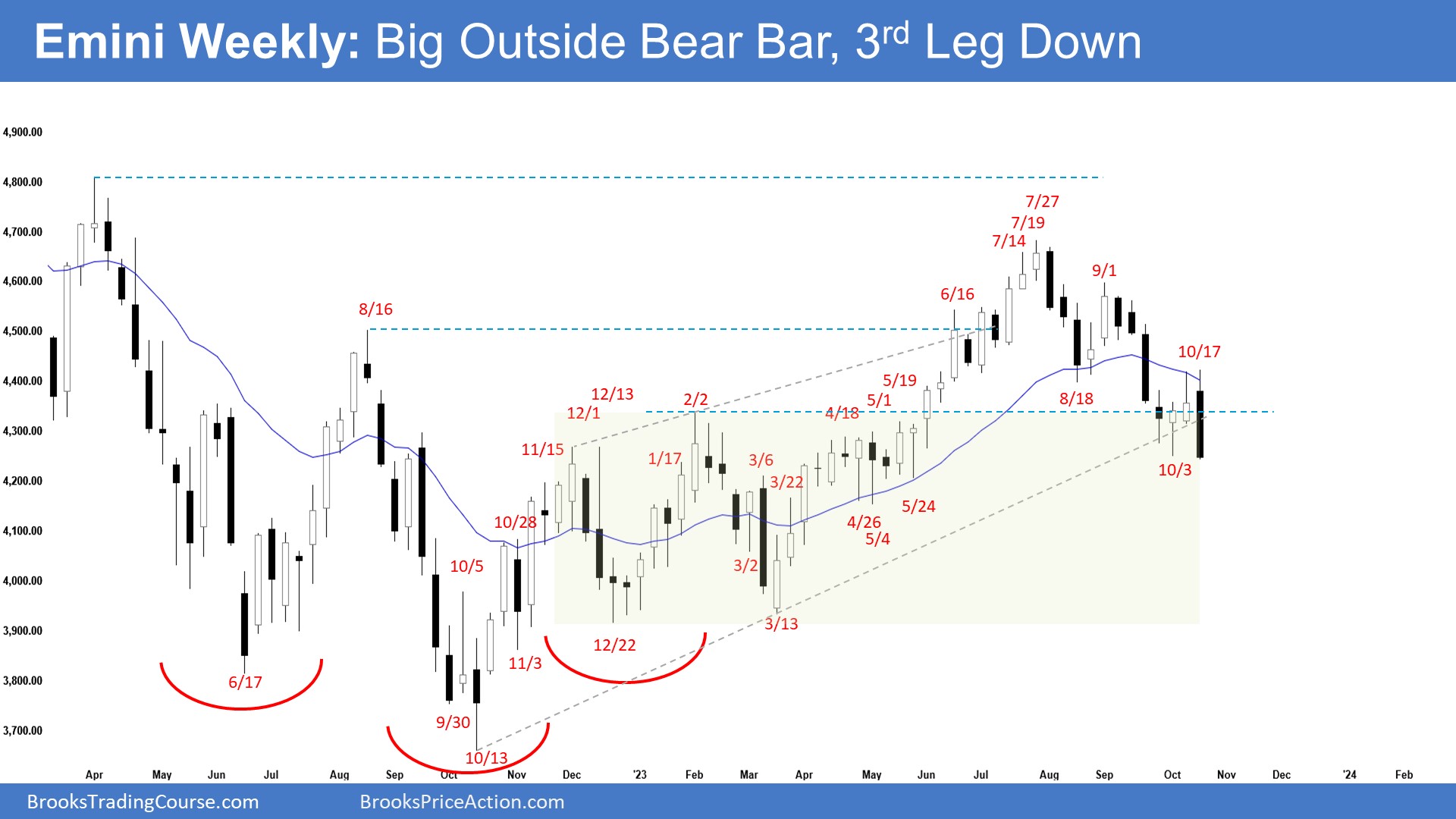 Emini Weekly Chart