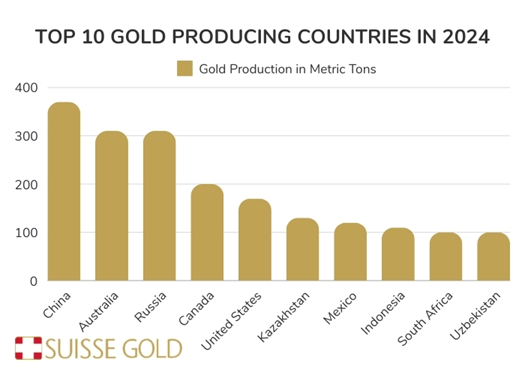 Top 10 Gold Producing Countries