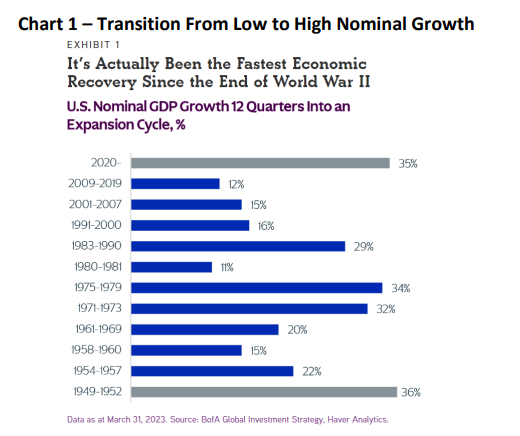 Transition from Low to High Nominal Growth